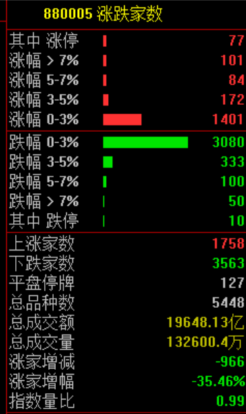 光伏小作文搅动市场!医药股集体走强 油气股全天强势