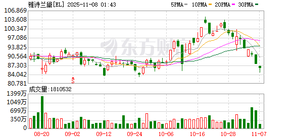首日即开单 雅诗兰黛开出上海闵行交易分团首张订单|进博会