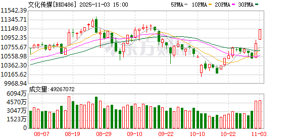 三大利好突袭!传媒娱乐集体爆发!端侧AI成为新催化线索?